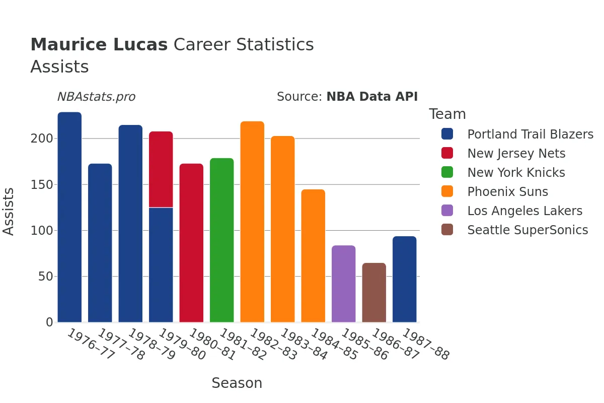 Maurice Lucas Assists Career Chart