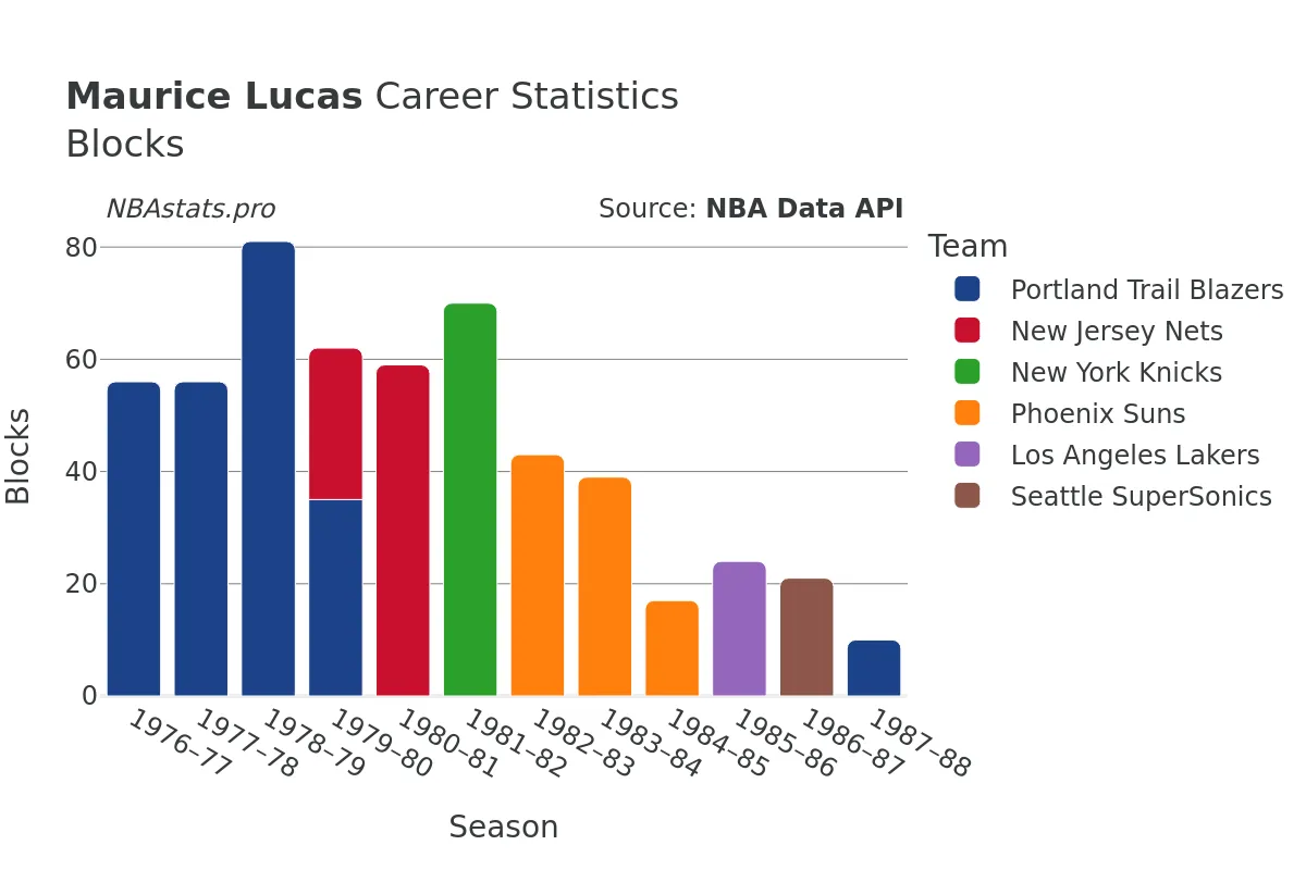 Maurice Lucas Blocks Career Chart