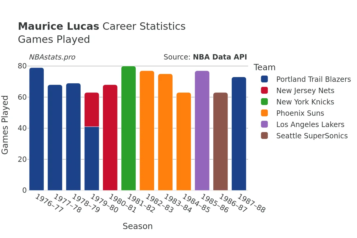 Maurice Lucas Games–Played Career Chart