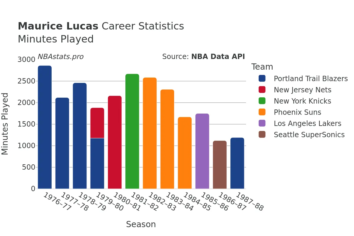 Maurice Lucas Minutes–Played Career Chart