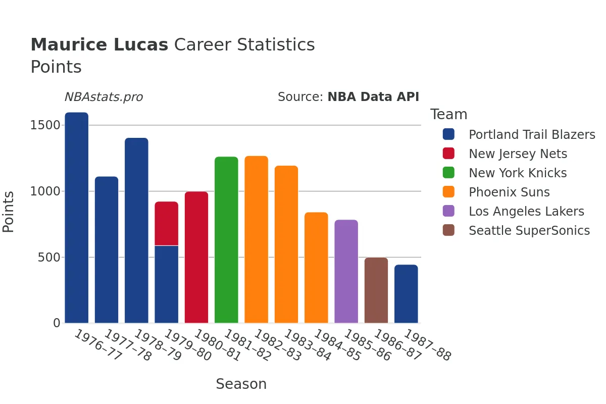 Maurice Lucas Points Career Chart