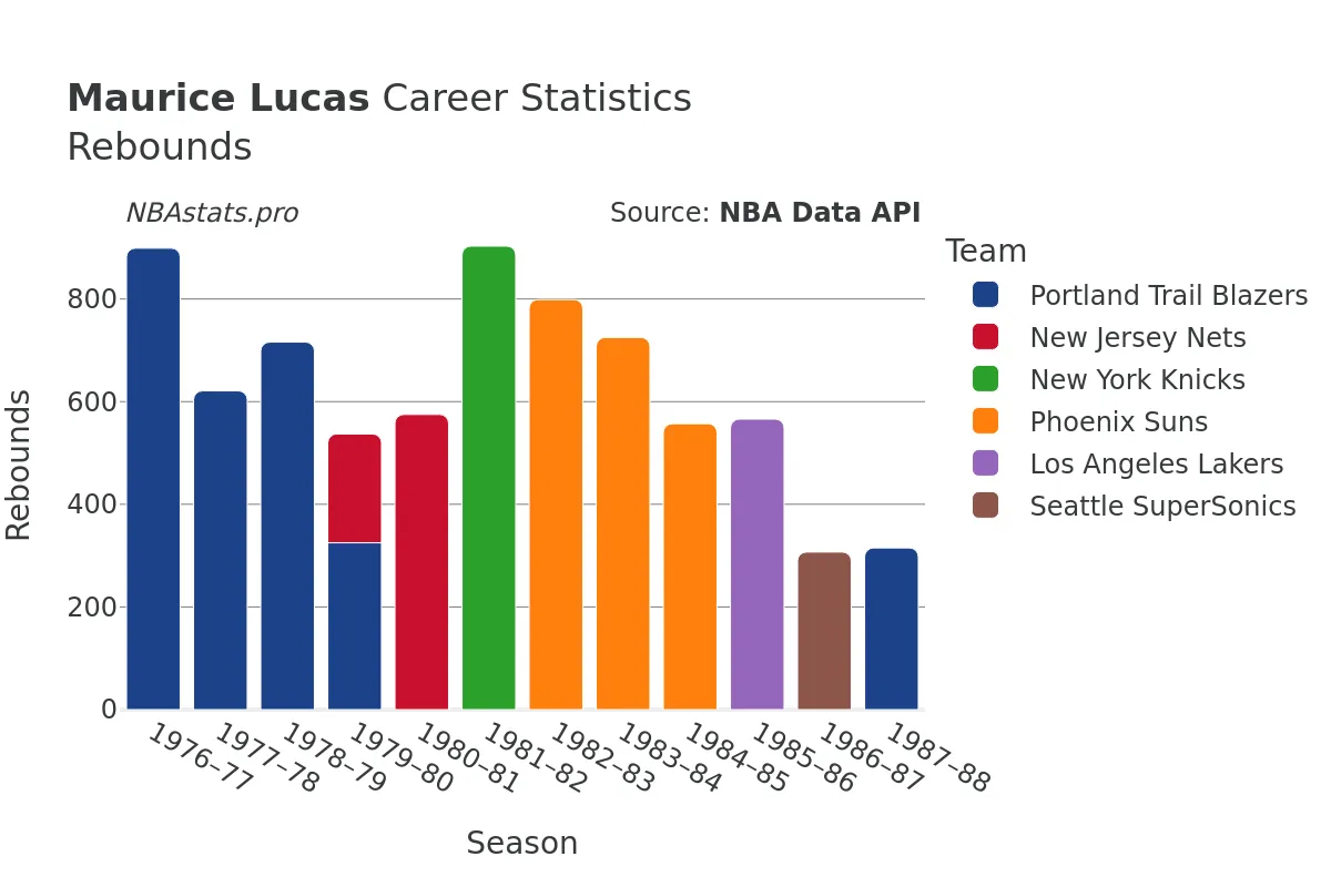 Maurice Lucas Rebounds Career Chart