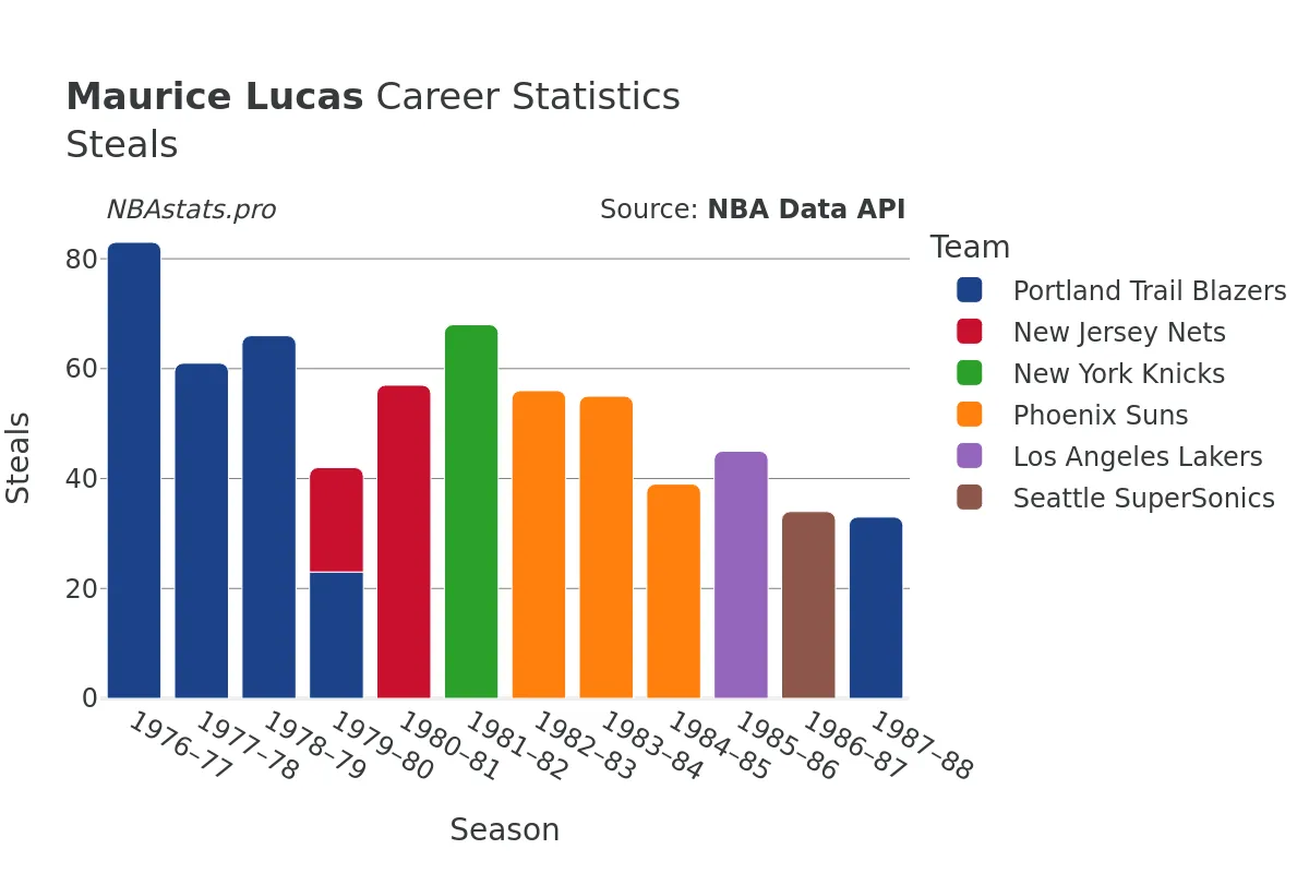 Maurice Lucas Steals Career Chart