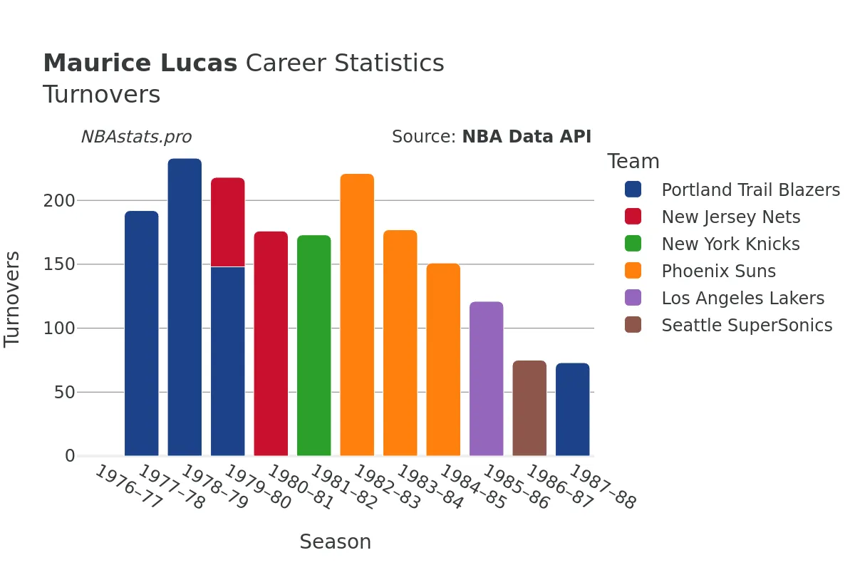 Maurice Lucas Turnovers Career Chart