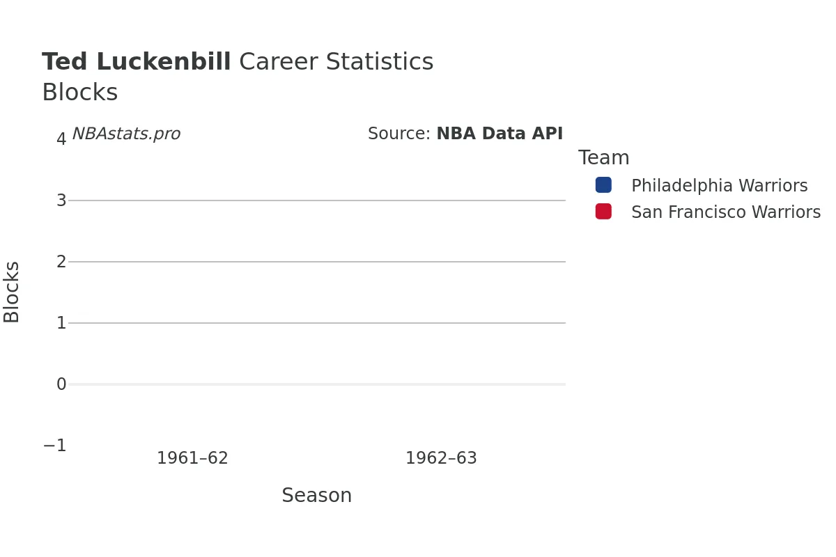 Ted Luckenbill Blocks career chart Ted Luckenbill Blocks Career Chart