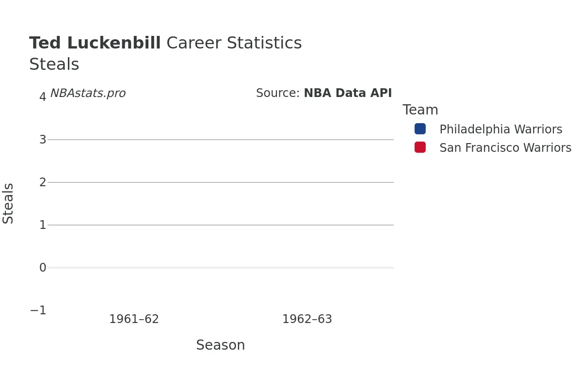 Ted Luckenbill Steals Career Chart Ted Luckenbill Steals Career Chart