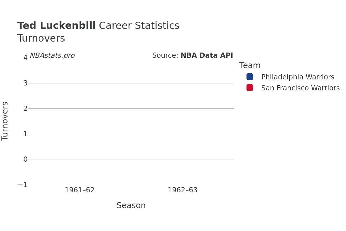 Ted Luckenbill Turnovers Career Chart Ted Luckenbill Turnovers Career Chart