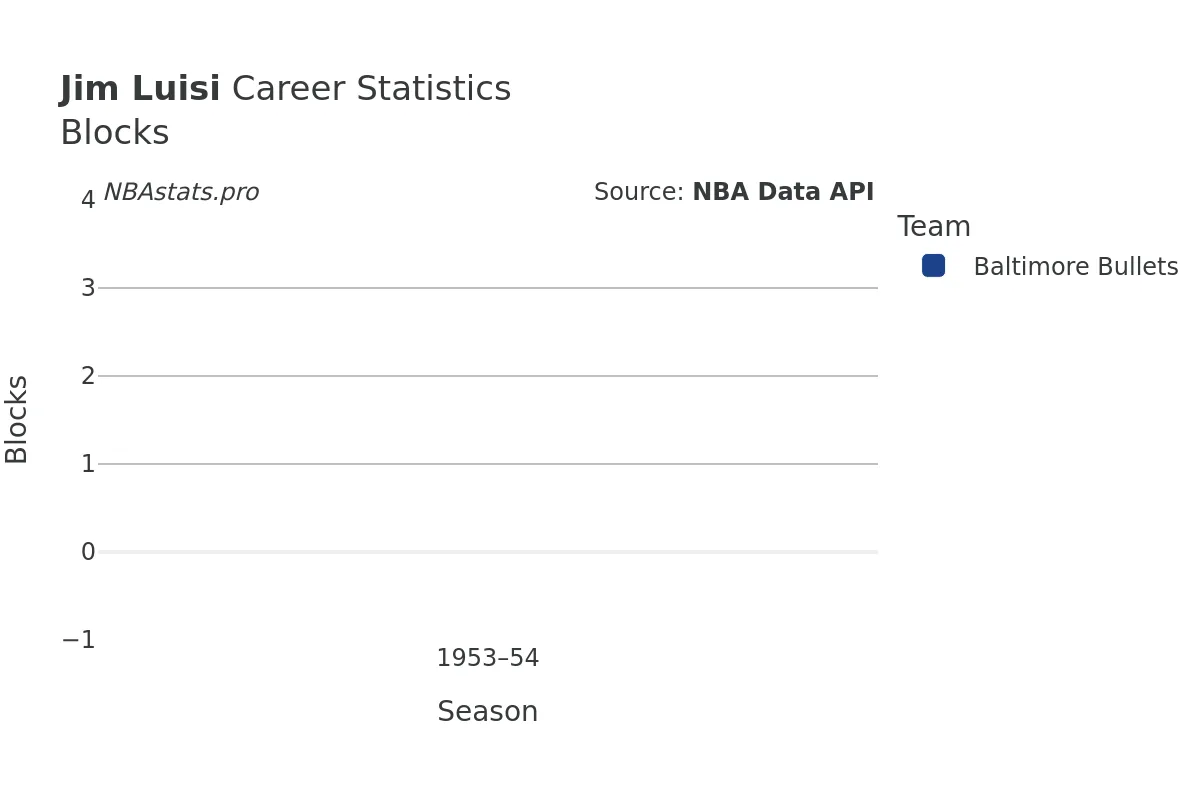 Jim Luisi Blocks career chart Jim Luisi Blocks Career Chart