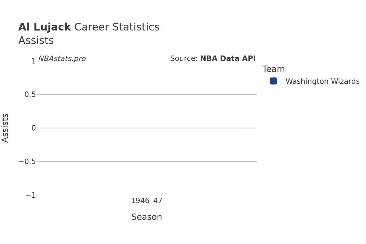 Al Lujack Assists Career Chart