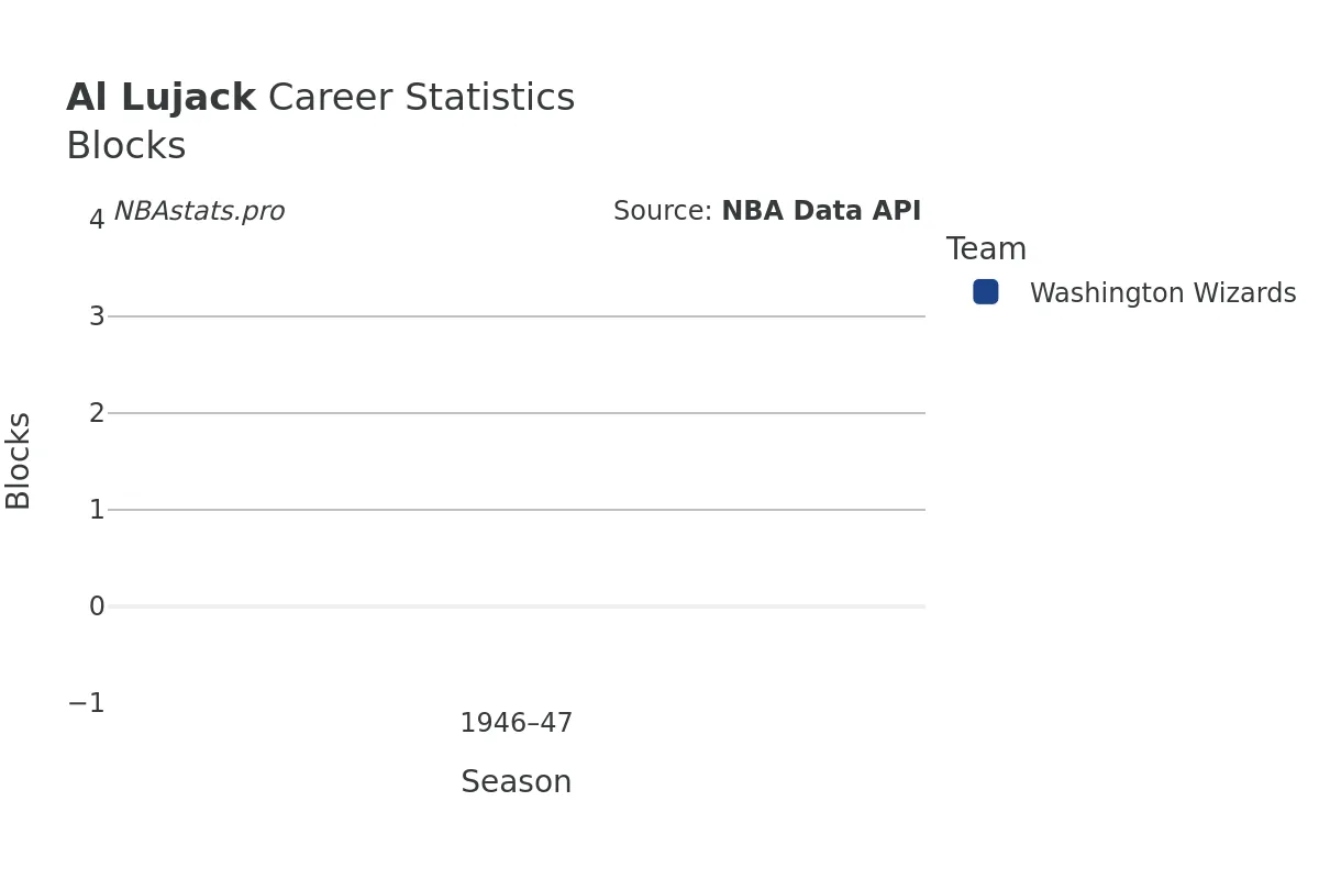 Al Lujack Blocks Career Chart