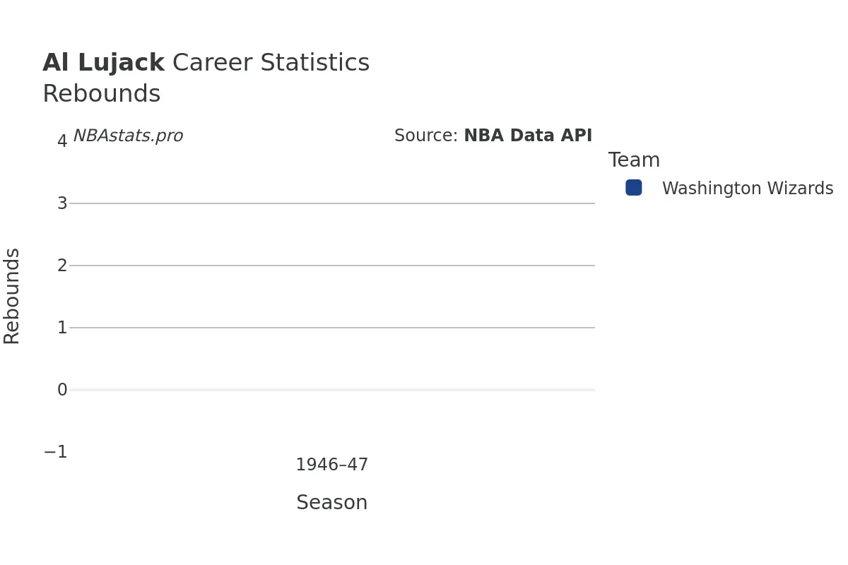 Al Lujack Rebounds Career Chart