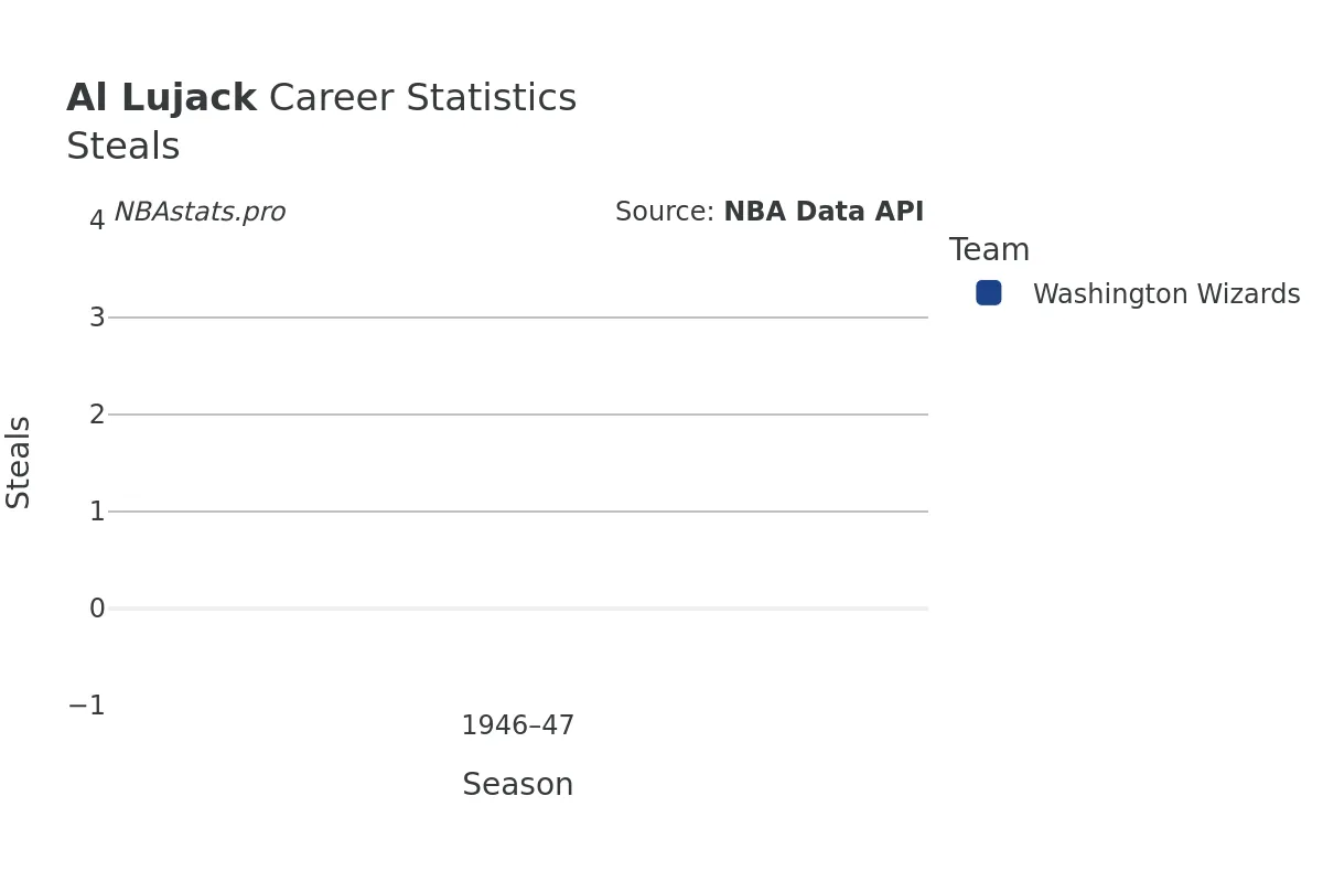 Al Lujack Steals Career Chart