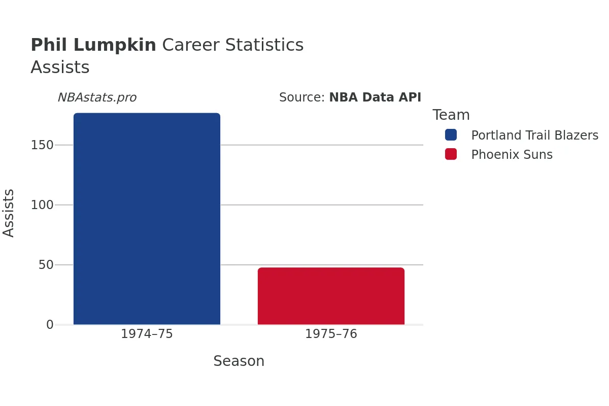 Phil Lumpkin Assists Career Chart