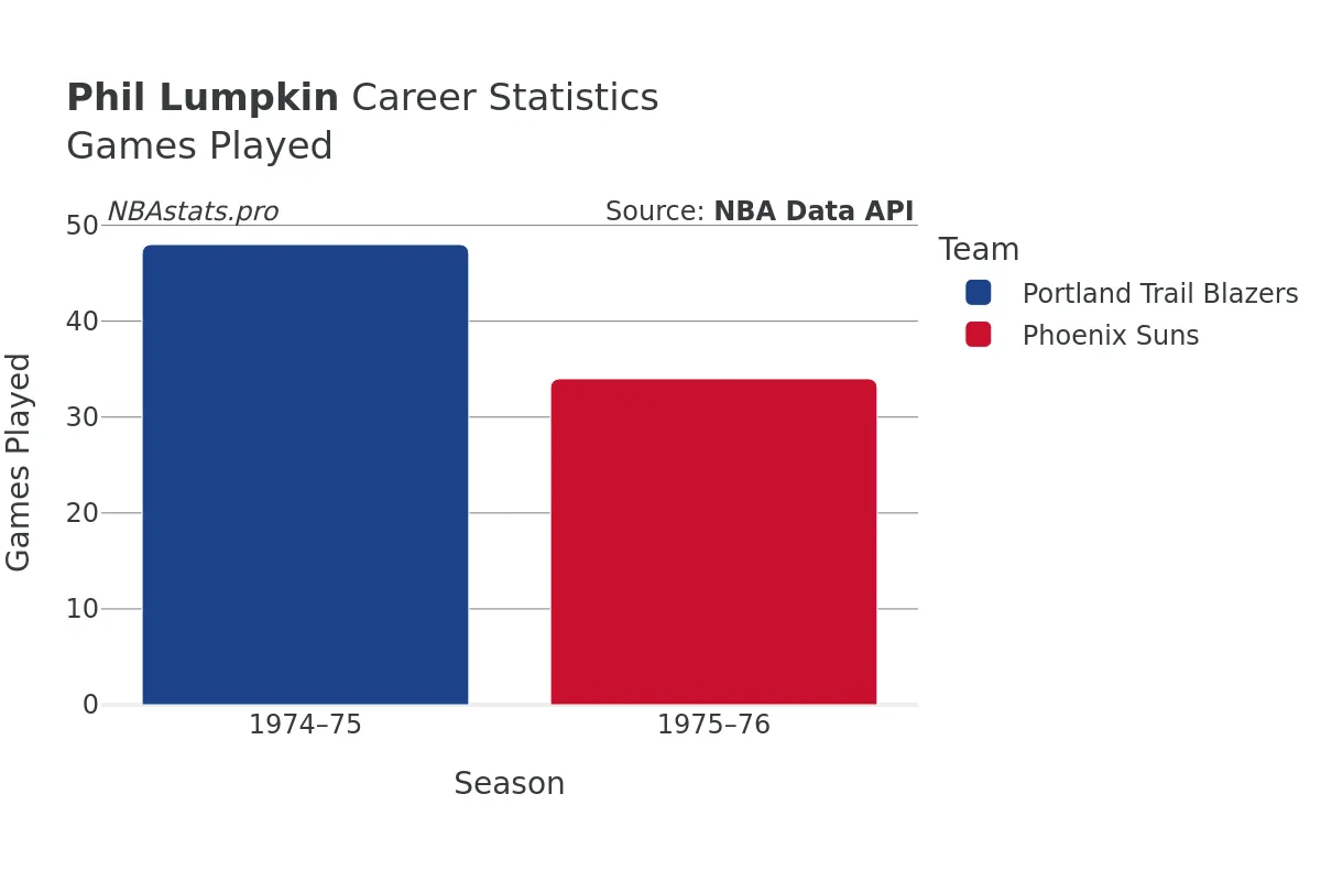 Phil Lumpkin Games–Played Career Chart