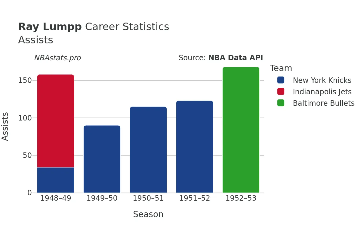 Ray Lumpp Assists Career Chart