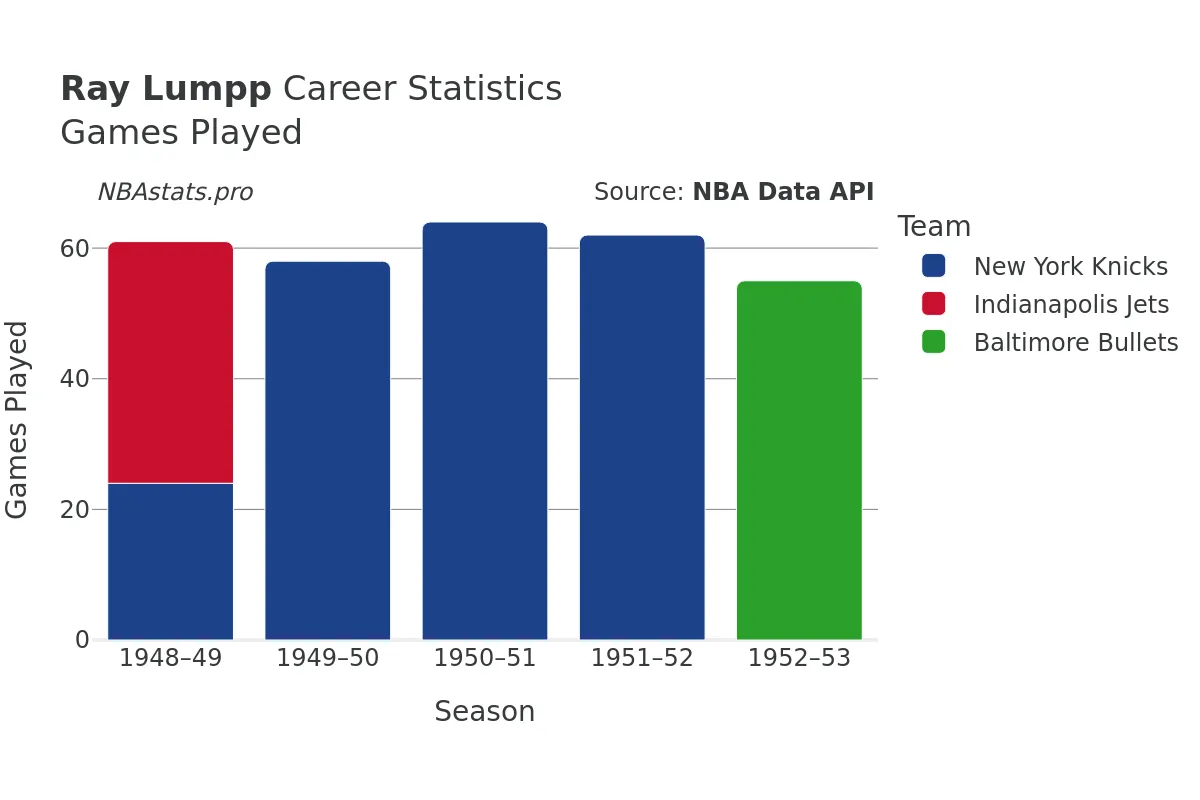 Ray Lumpp Games–Played Career Chart