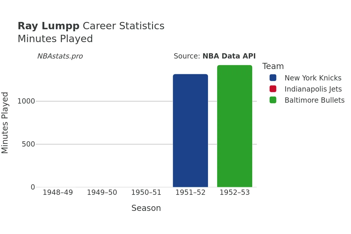 Ray Lumpp Minutes–Played Career Chart