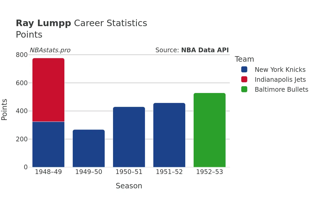 Ray Lumpp Points Career Chart