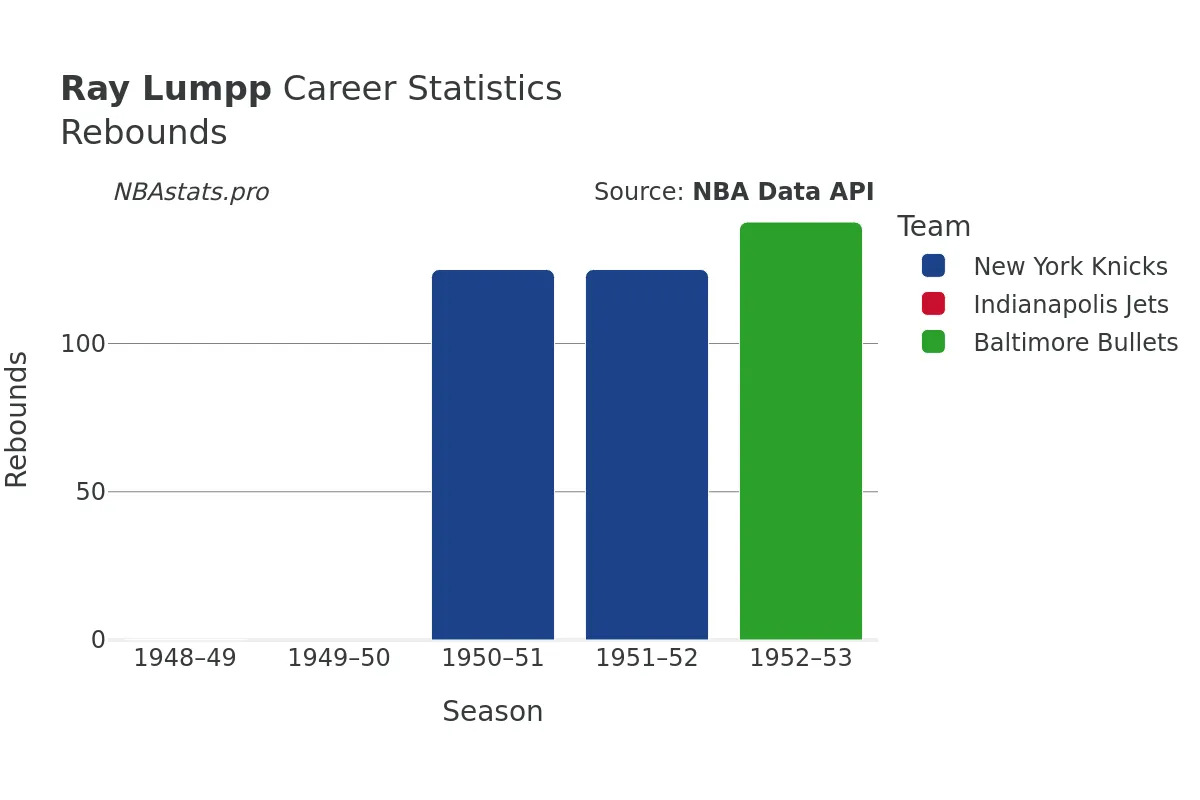 Ray Lumpp Rebounds Career Chart