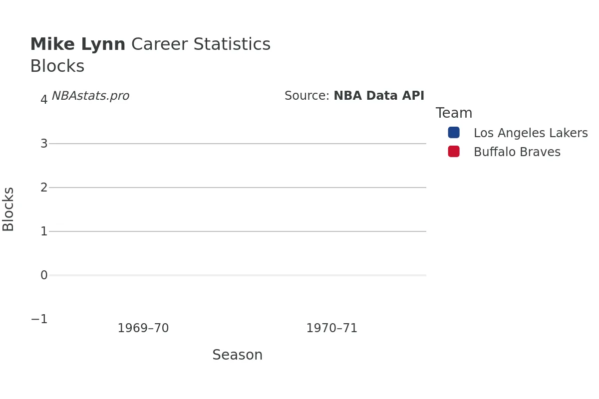 Mike Lynn Blocks Career Chart