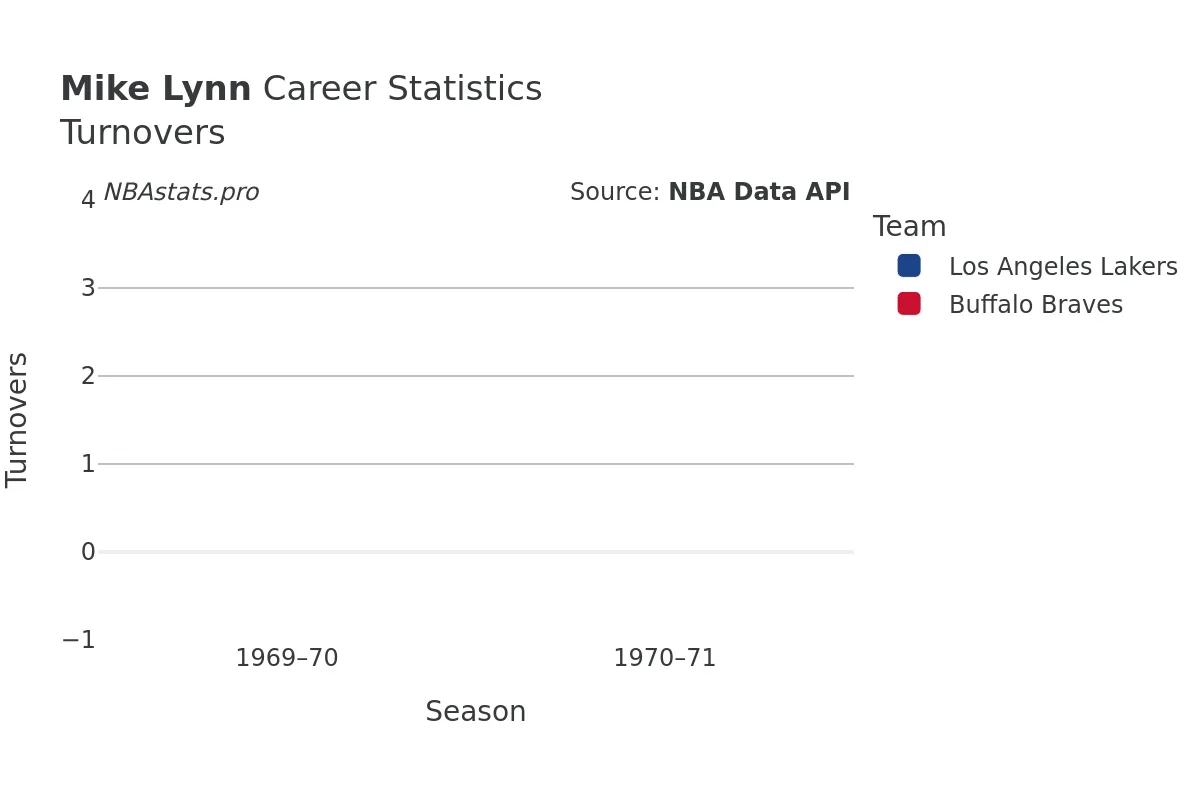 Mike Lynn Turnovers Career Chart