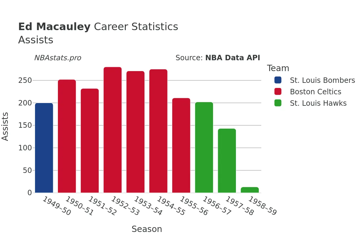 Ed Macauley Assists Career Chart