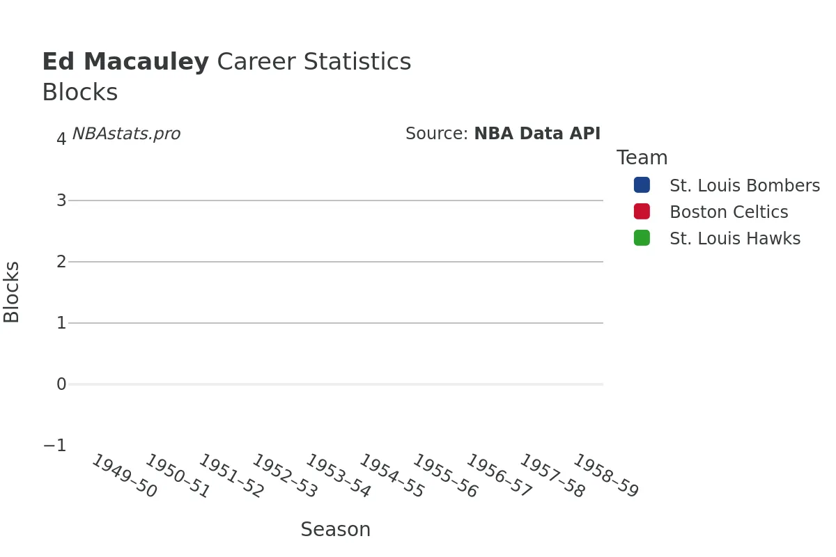 Ed Macauley Blocks Career Chart