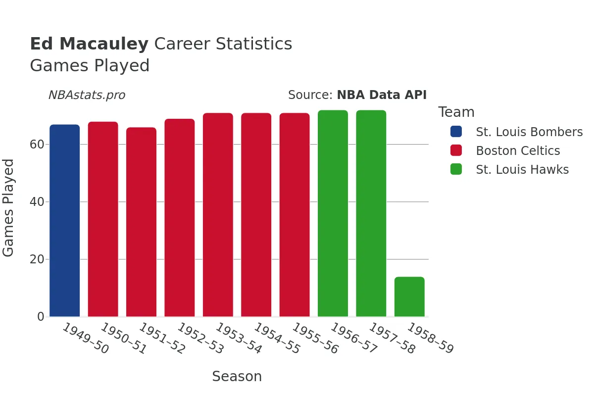 Ed Macauley Games–Played Career Chart