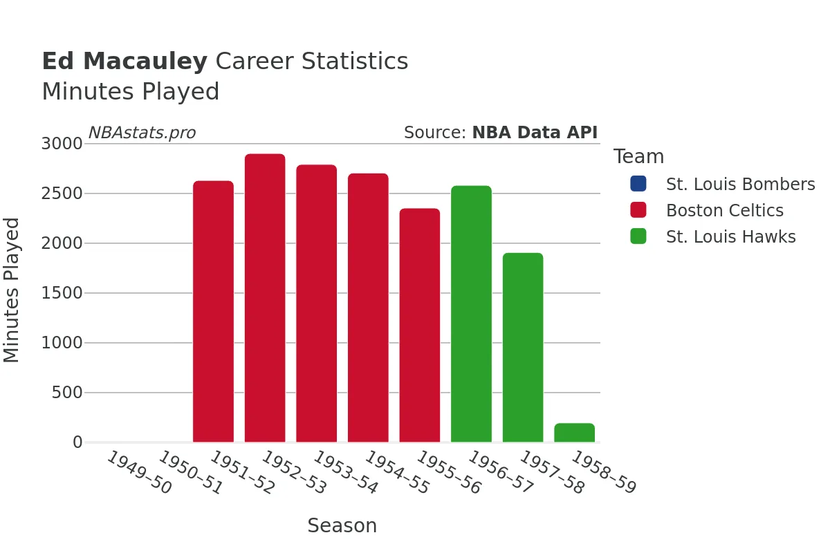 Ed Macauley Minutes–Played Career Chart