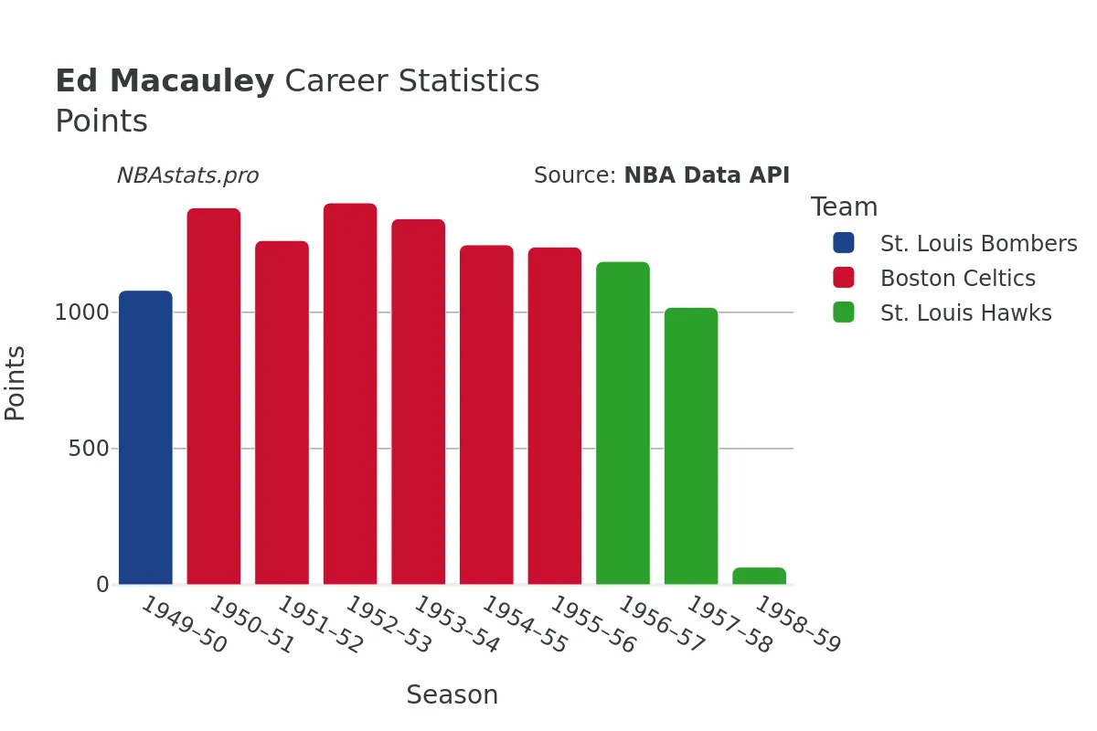 Ed Macauley Points Career Chart