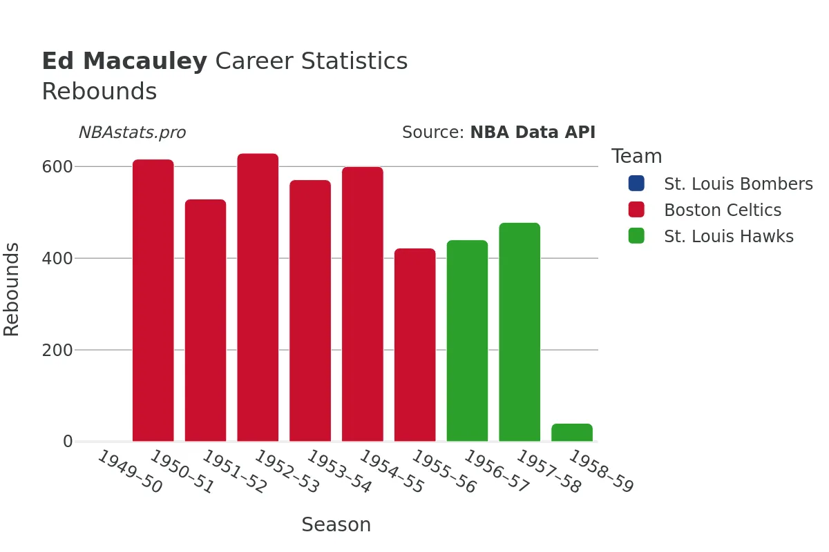 Ed Macauley Rebounds Career Chart