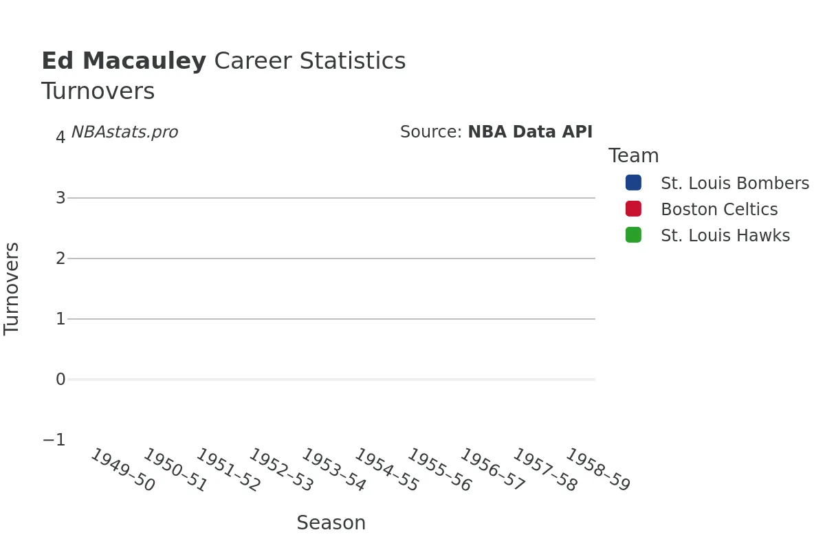 Ed Macauley Turnovers Career Chart