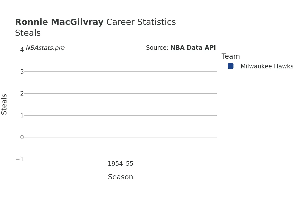 Ronnie MacGilvray Steals Career Chart Ronnie MacGilvray Steals Career Chart