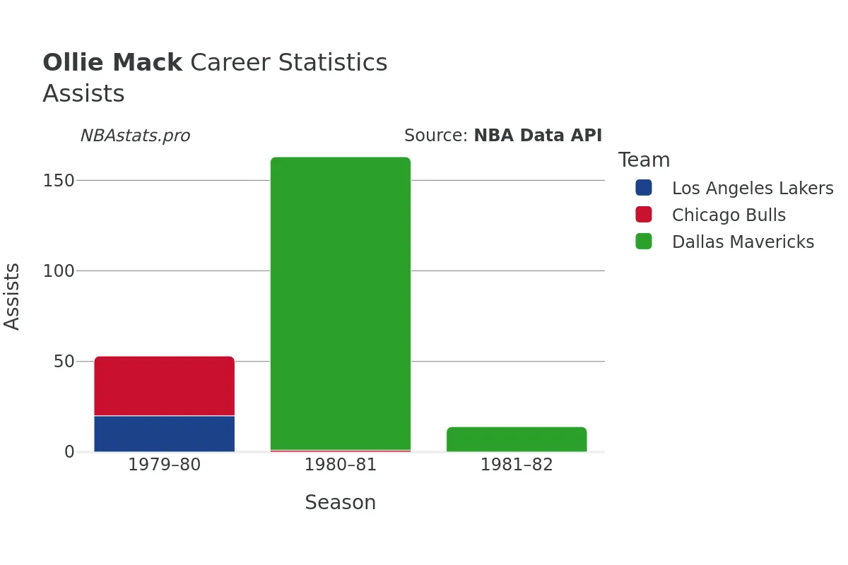 Ollie Mack Assists Career Chart