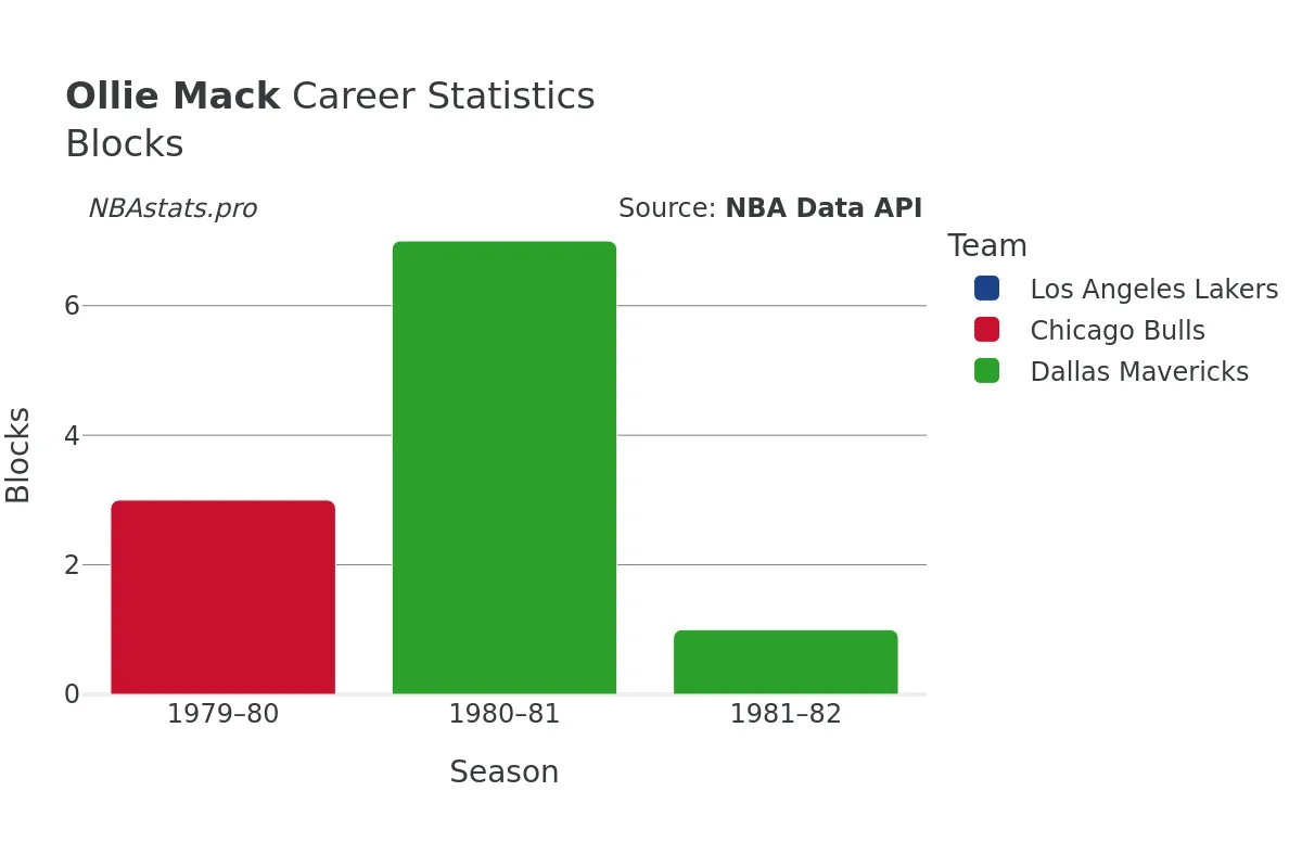 Ollie Mack Blocks Career Chart