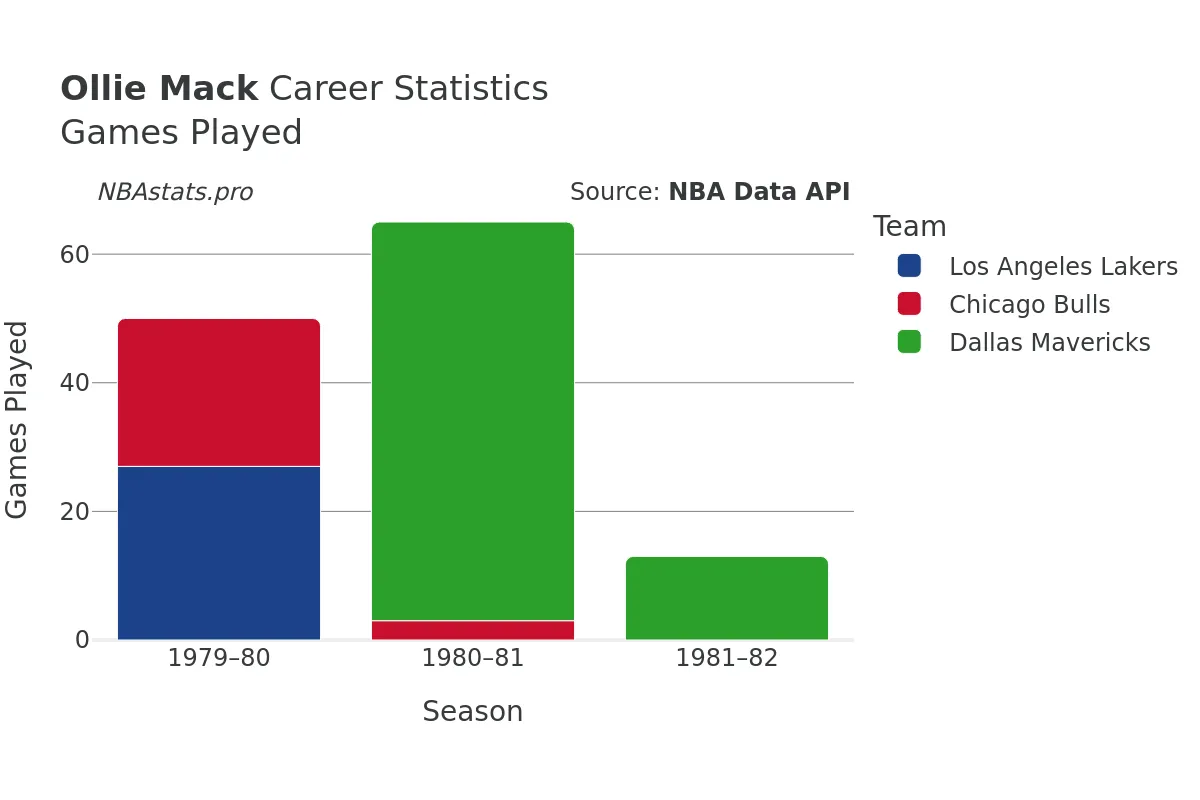 Ollie Mack Games–Played Career Chart