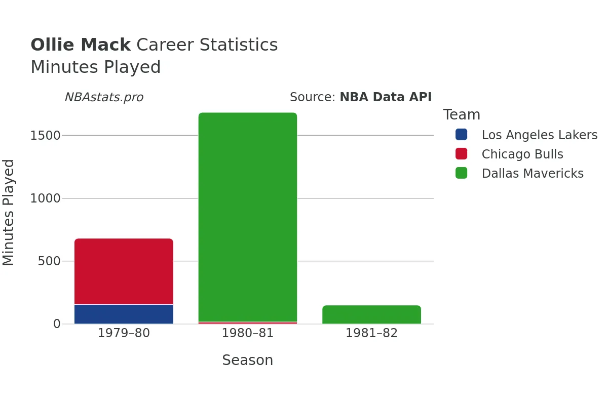 Ollie Mack Minutes–Played Career Chart