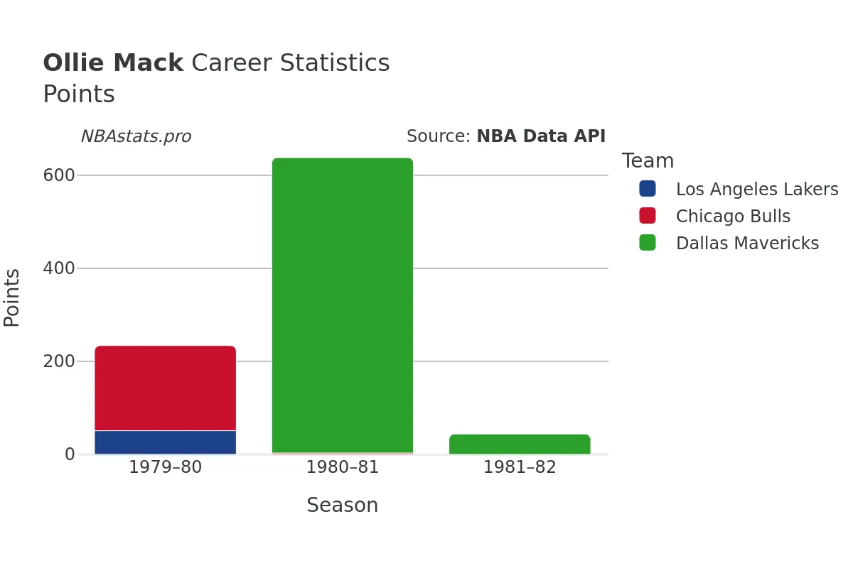 Ollie Mack Points Career Chart