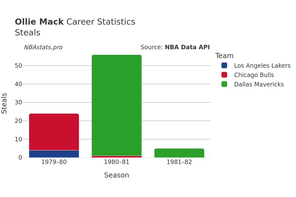 Ollie Mack Steals Career Chart