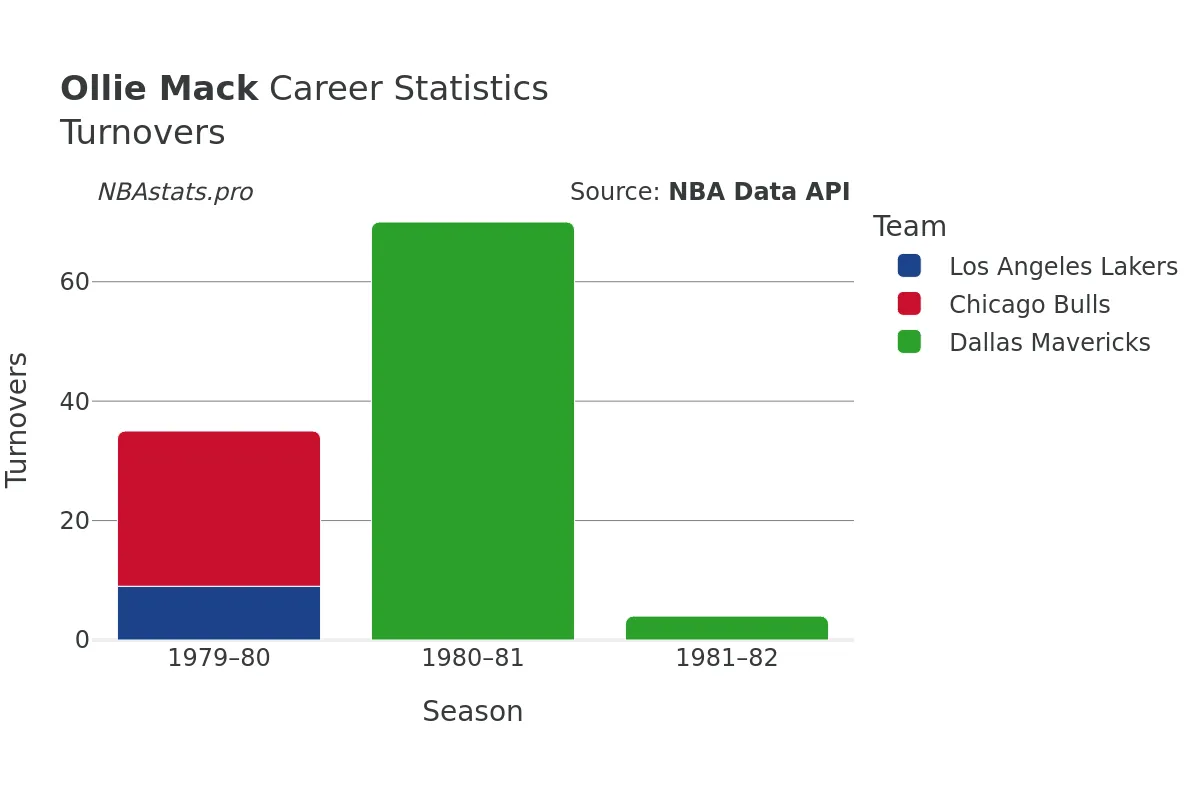 Ollie Mack Turnovers Career Chart