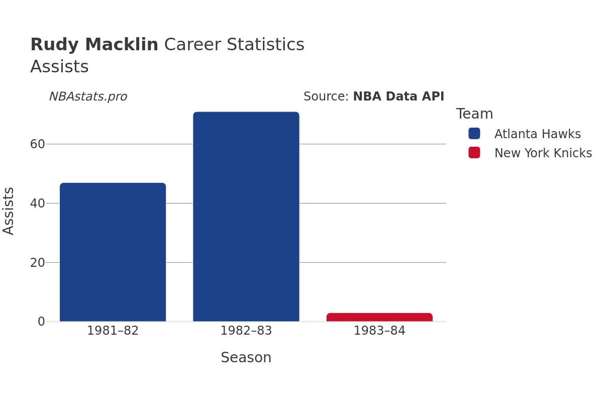 Rudy Macklin Assists Career Chart