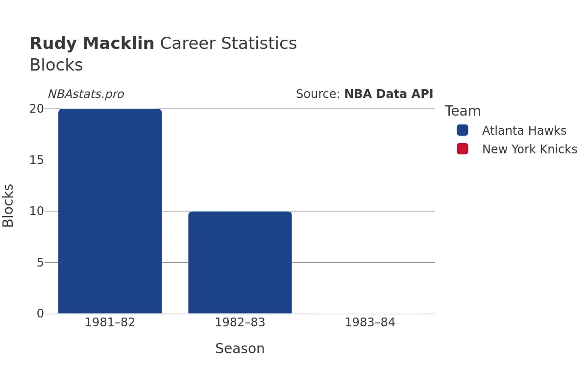 Rudy Macklin Blocks Career Chart