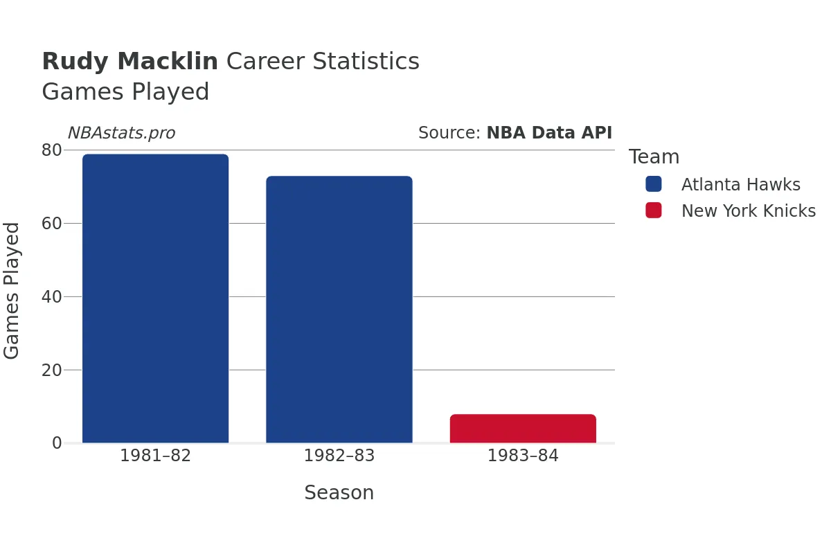 Rudy Macklin Games–Played Career Chart