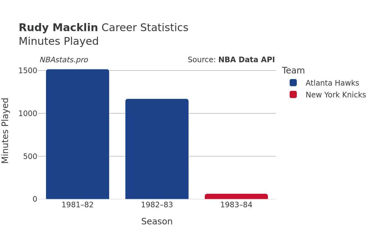 Rudy Macklin Minutes–Played Career Chart