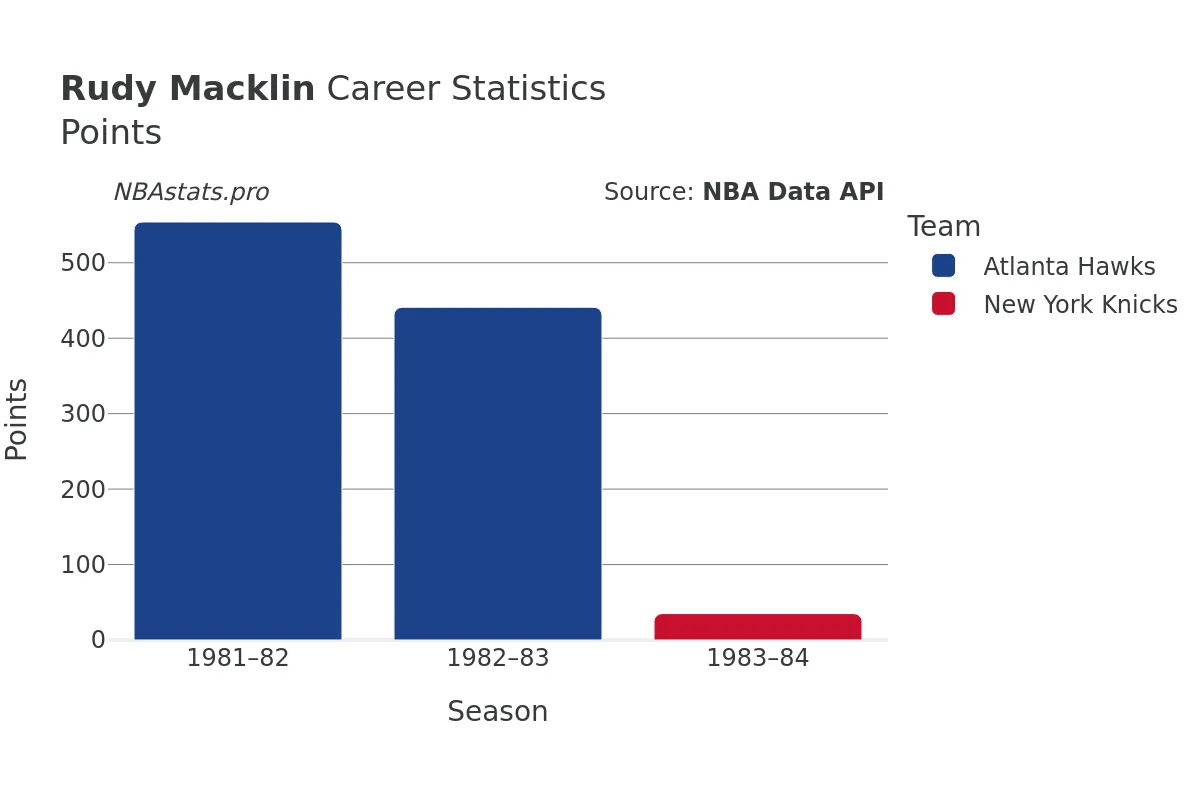 Rudy Macklin Points Career Chart