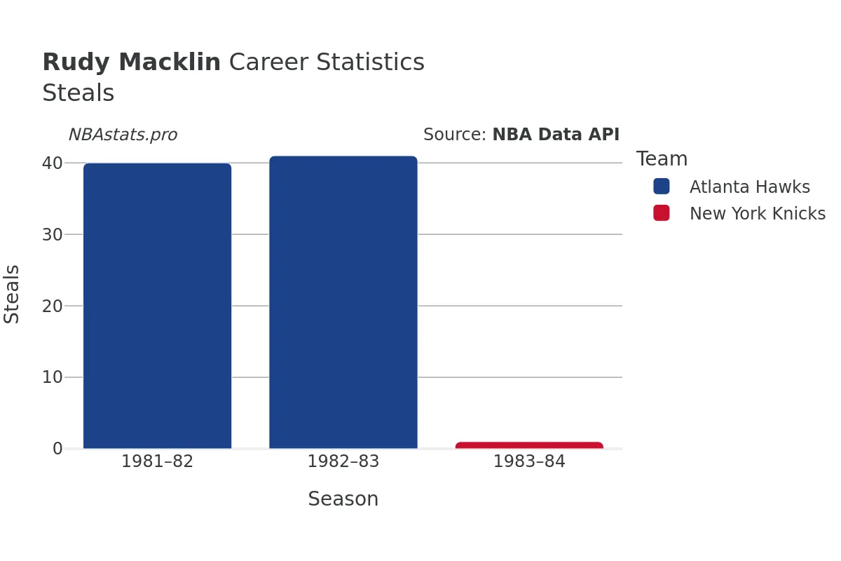 Rudy Macklin Steals Career Chart