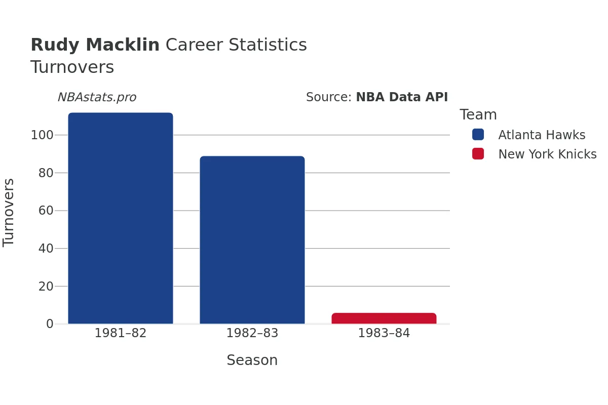 Rudy Macklin Turnovers Career Chart