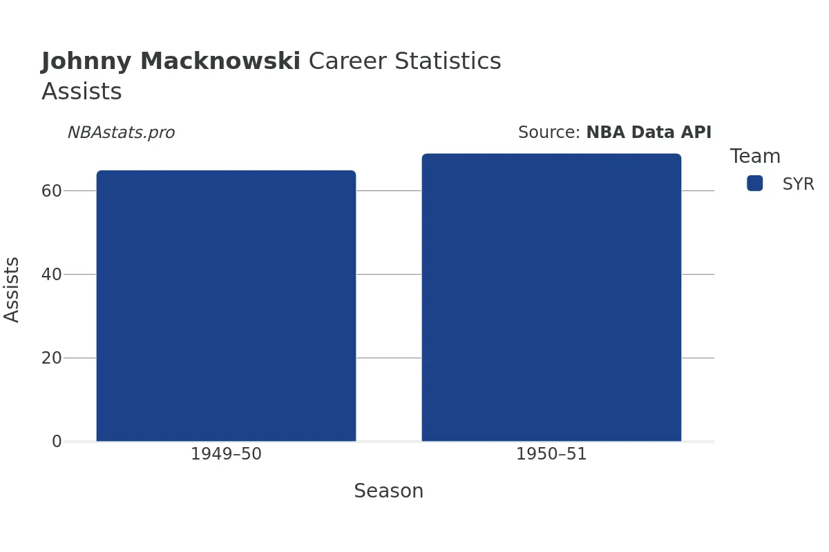 Johnny Macknowski Assists Career Chart Johnny Macknowski Assists Career Chart