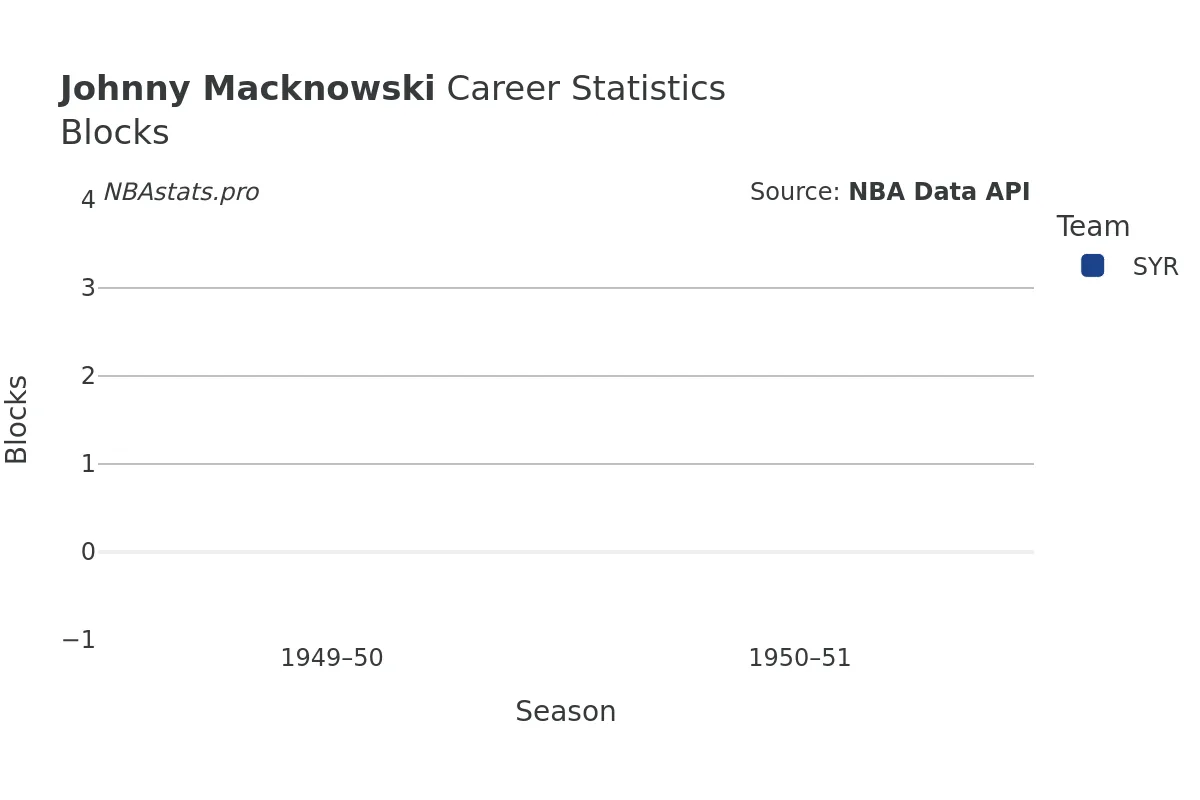 Johnny Macknowski Blocks career chart Johnny Macknowski Blocks Career Chart
