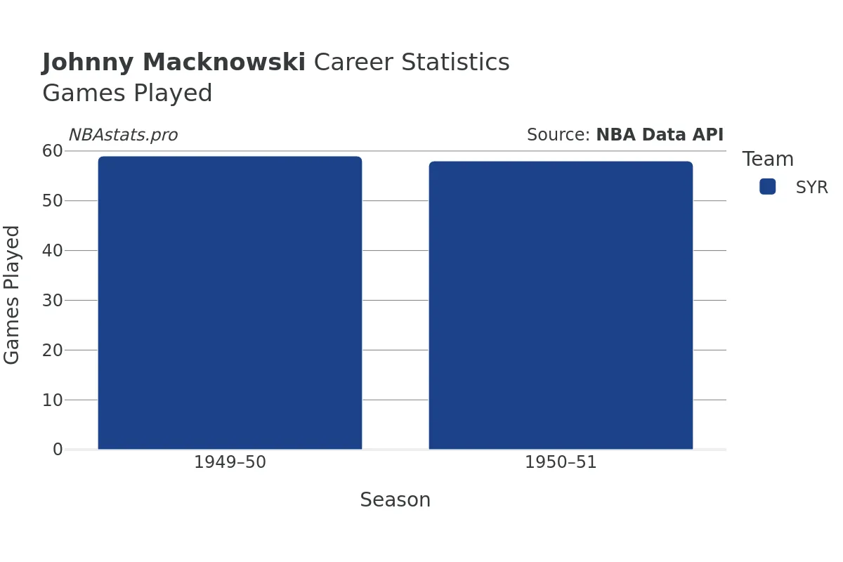 Johnny Macknowski Games–Played Career Chart Johnny Macknowski Games–Played Career Chart
